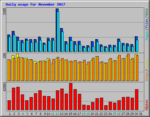 Daily usage for November 2017