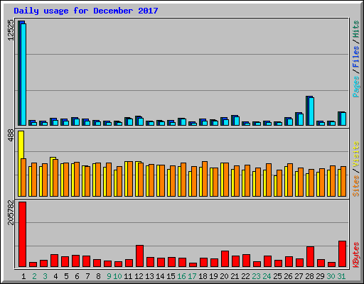 Daily usage for December 2017