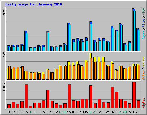 Daily usage for January 2018