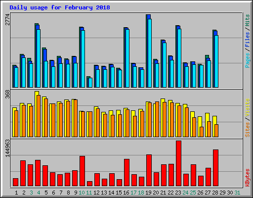 Daily usage for February 2018