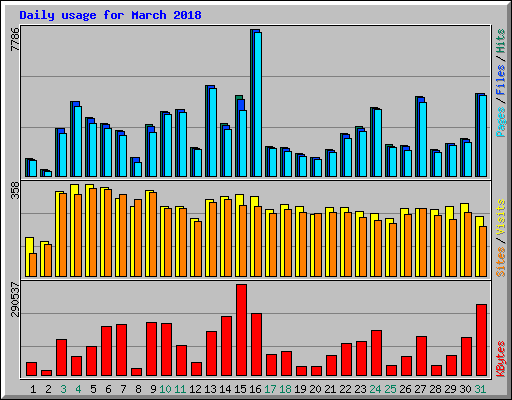 Daily usage for March 2018