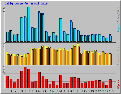 Daily usage for April 2018