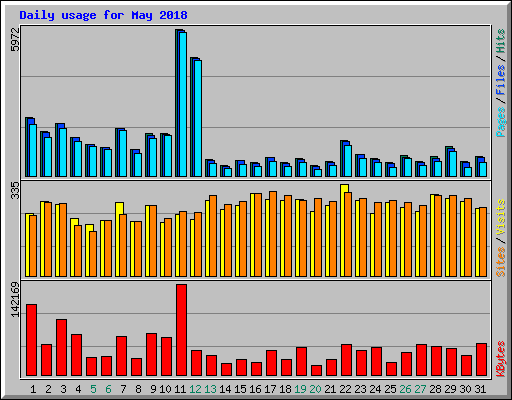 Daily usage for May 2018