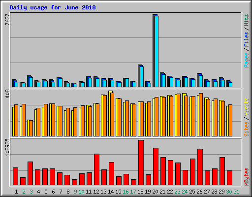 Daily usage for June 2018