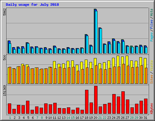 Daily usage for July 2018