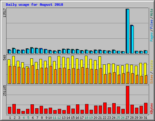 Daily usage for August 2018