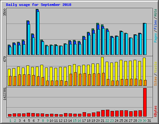 Daily usage for September 2018