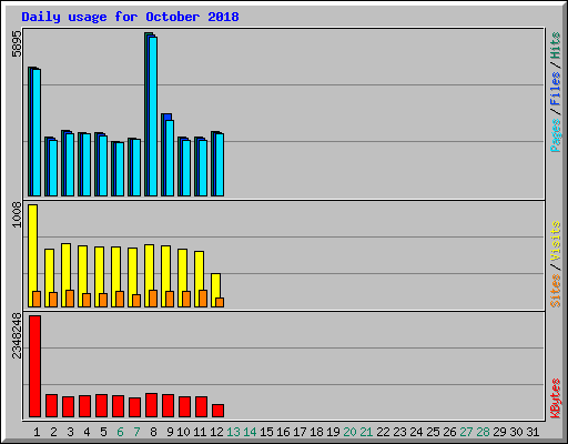 Daily usage for October 2018