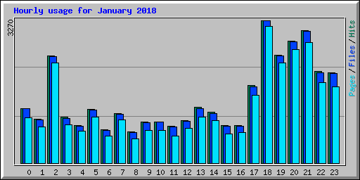 Hourly usage for January 2018