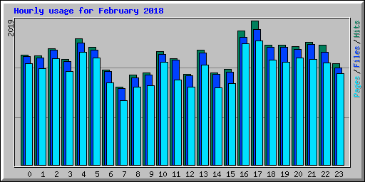 Hourly usage for February 2018
