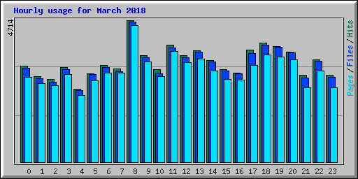 Hourly usage for March 2018