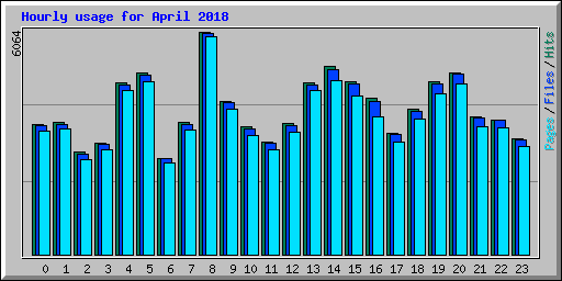 Hourly usage for April 2018
