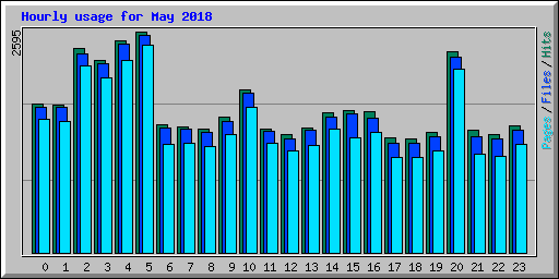 Hourly usage for May 2018