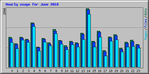 Hourly usage for June 2018