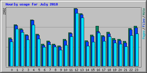 Hourly usage for July 2018