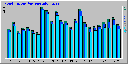 Hourly usage for September 2018