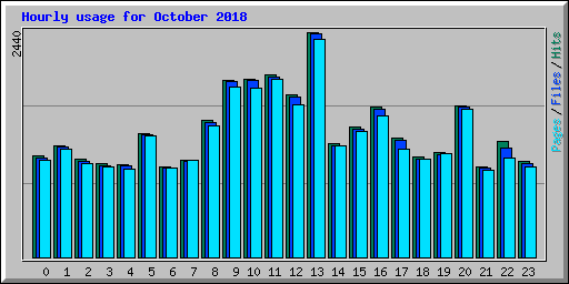 Hourly usage for October 2018