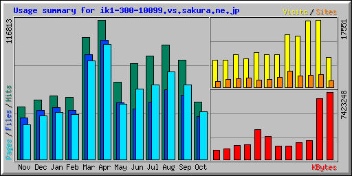 Usage summary for ik1-300-10099.vs.sakura.ne.jp