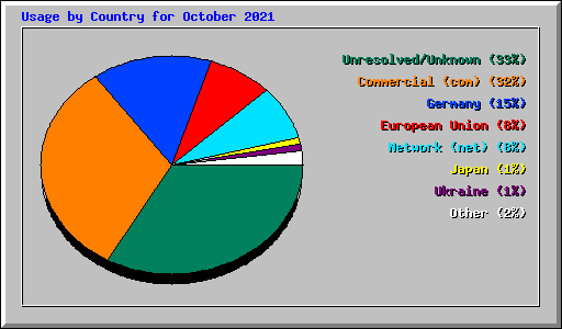 Usage by Country for October 2021