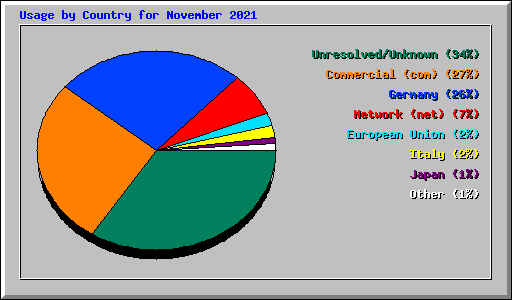 Usage by Country for November 2021