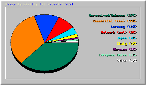 Usage by Country for December 2021