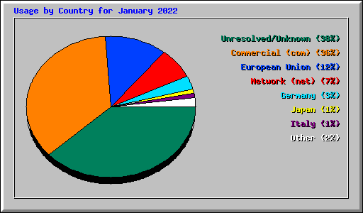 Usage by Country for January 2022