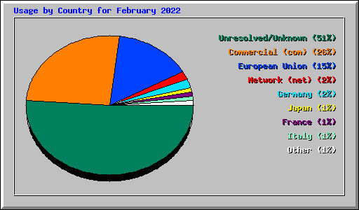 Usage by Country for February 2022