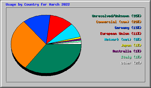 Usage by Country for March 2022