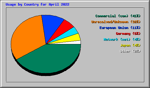 Usage by Country for April 2022