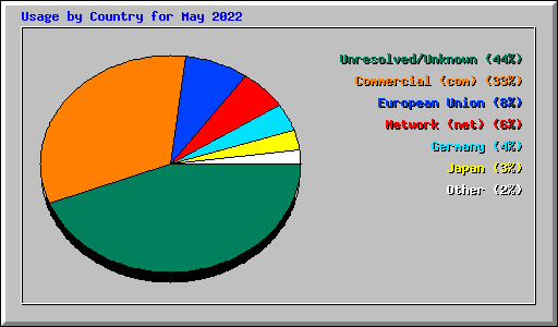 Usage by Country for May 2022