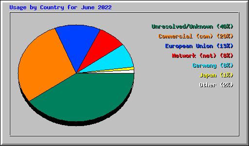 Usage by Country for June 2022