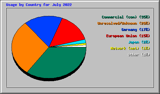 Usage by Country for July 2022