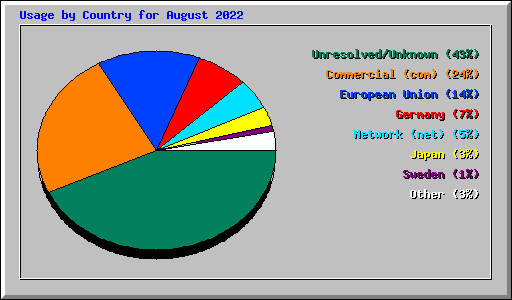 Usage by Country for August 2022