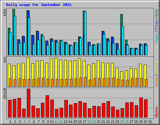 Daily usage for September 2021