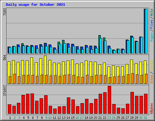 Daily usage for October 2021
