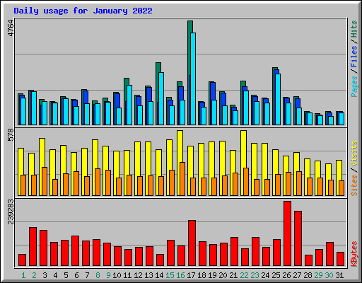 Daily usage for January 2022