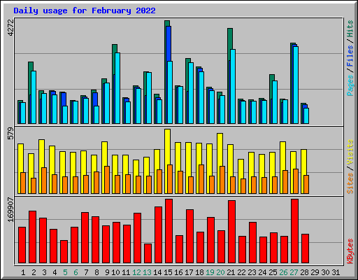 Daily usage for February 2022