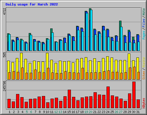 Daily usage for March 2022