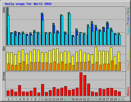 Daily usage for April 2022