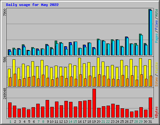 Daily usage for May 2022
