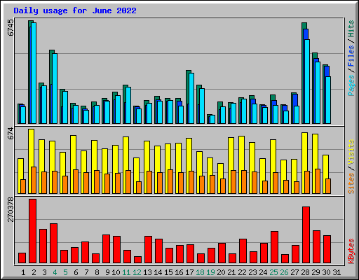 Daily usage for June 2022