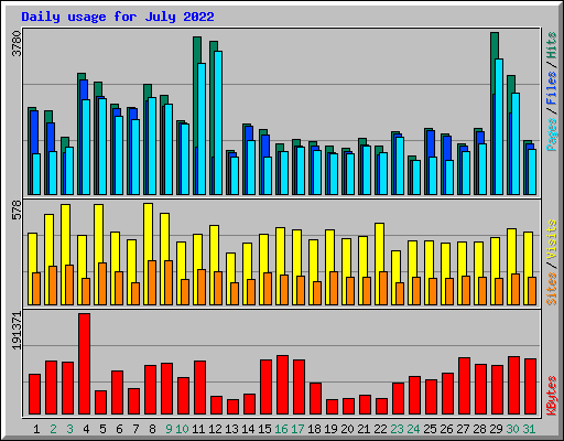 Daily usage for July 2022