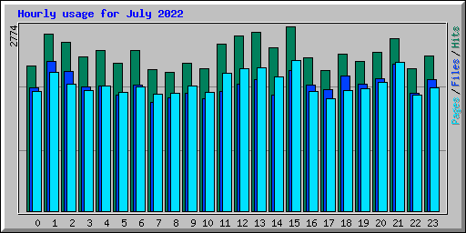 Hourly usage for July 2022