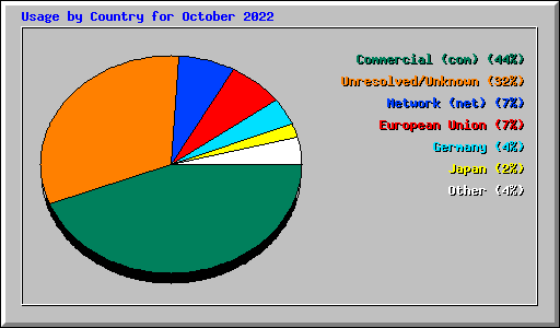 Usage by Country for October 2022