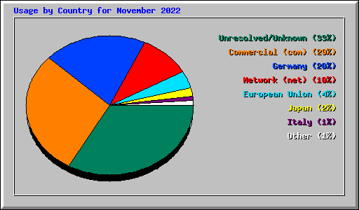Usage by Country for November 2022