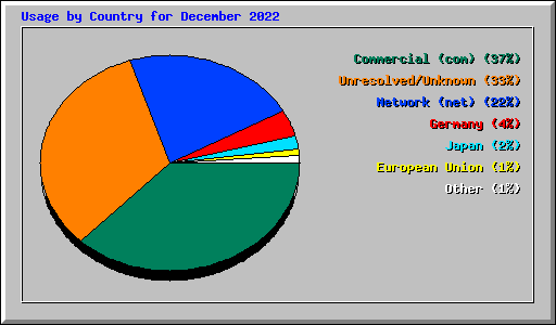 Usage by Country for December 2022