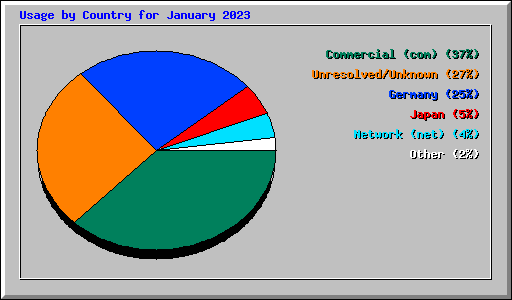 Usage by Country for January 2023