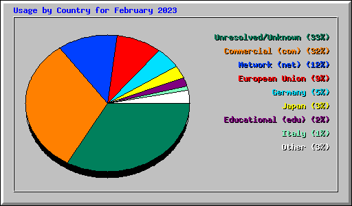 Usage by Country for February 2023