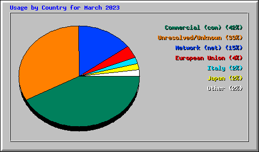 Usage by Country for March 2023