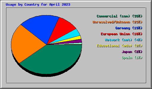 Usage by Country for April 2023